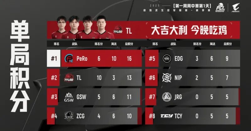 开门红！PCL秋季赛小组赛D1R1：TL吃鸡，单局3淘汰