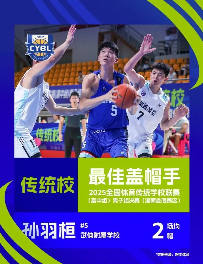 2025传统校联赛单项数据榜：谌天一场均22分当选最佳得分手