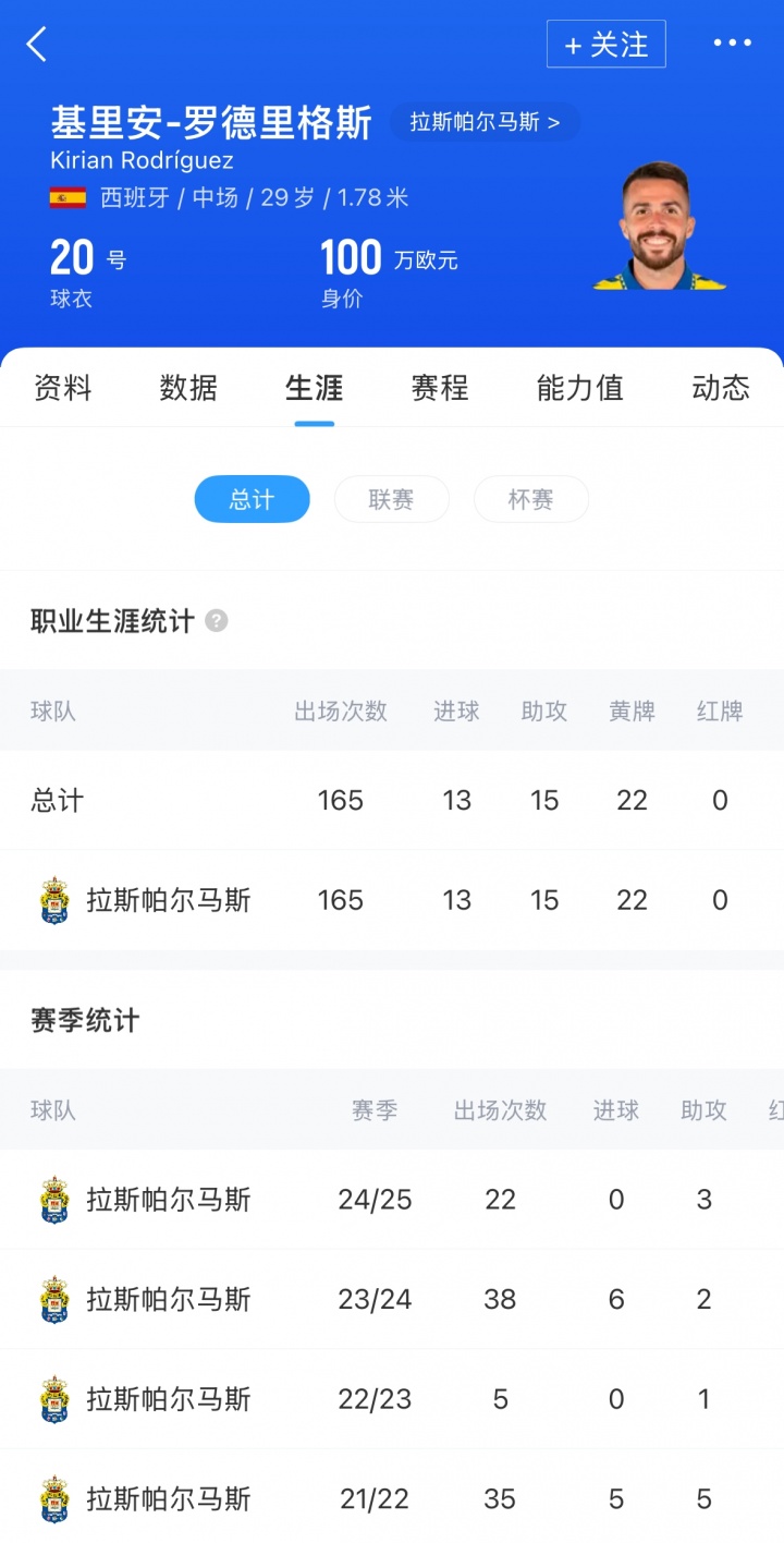 抗癌斗士！拉斯帕尔马斯队长第二次战胜癌症，获得比赛许可