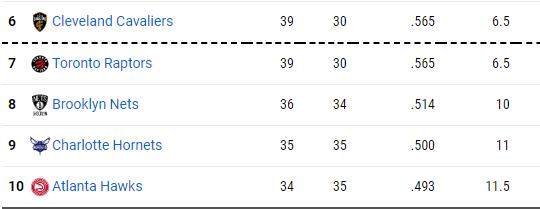 开云集团官网香港-【观察】东部6-10抢位战白热化 谁能搭上直通车？