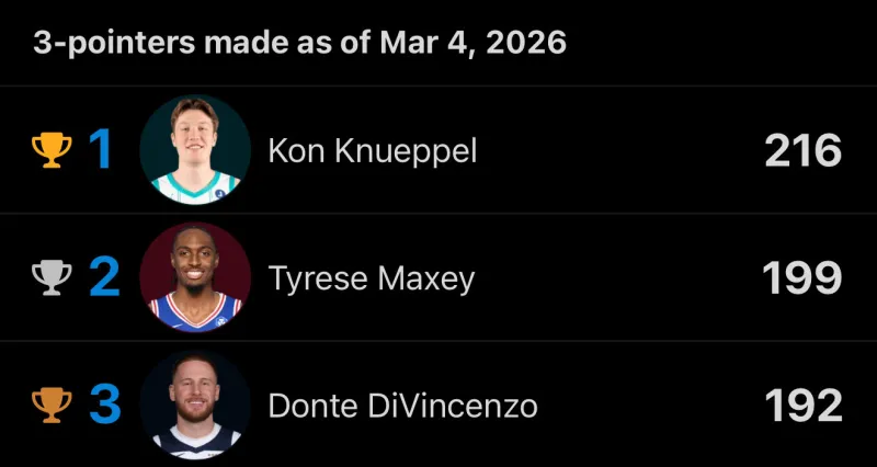 开云体育登录-克尼普尔是本赛季唯一一位三分球命中数超过200个的球员