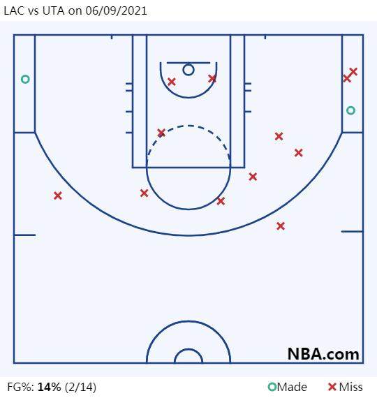 17中4遭全网球迷狂嘲 超鬼拉胯才是“季后赛乔治”？